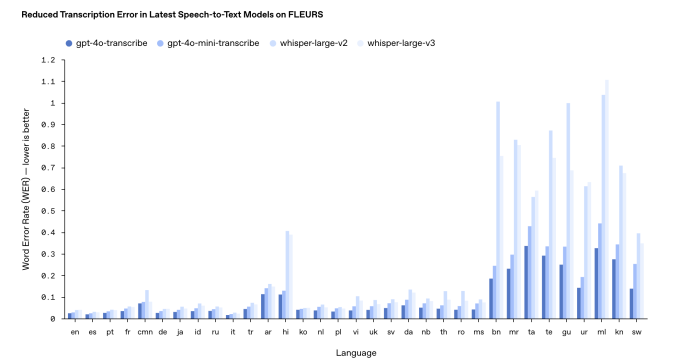 OpenAI transcription results