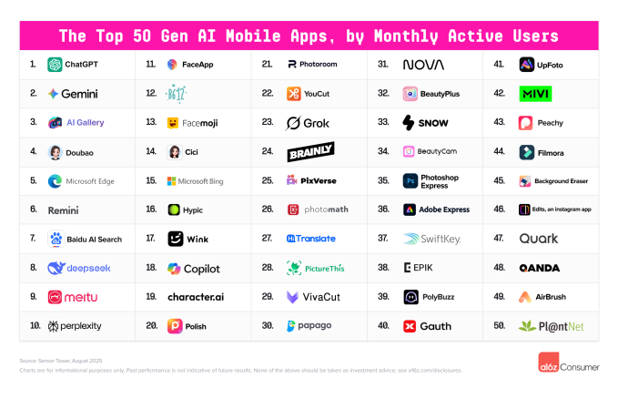 top 50 gen AI mobile apps by MAUs