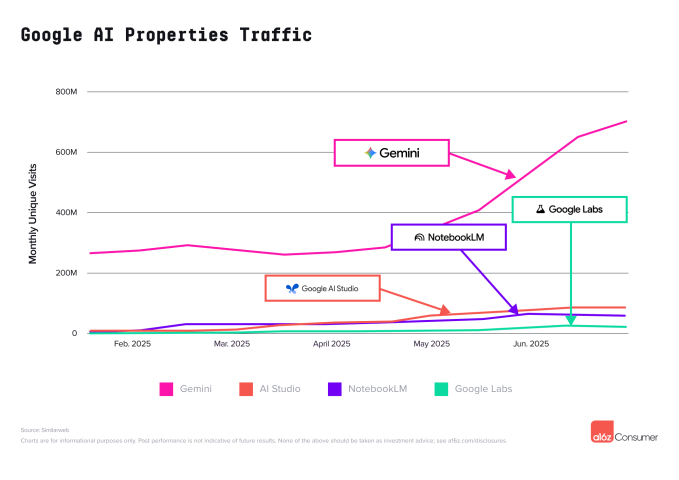 Google AI properties traffic