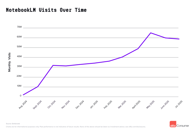NotebookLM visits over time