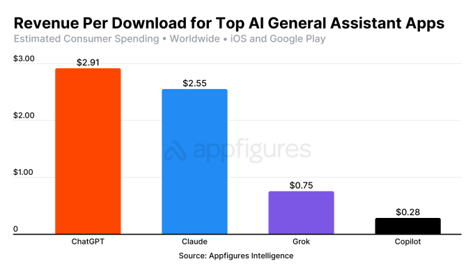 Chart showing revenue per download for top AI assistant mobile apps