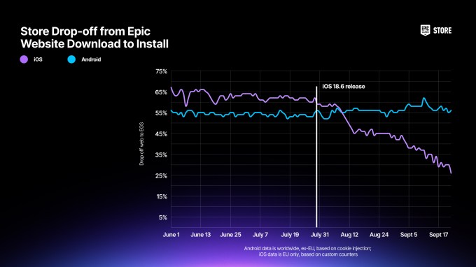 An image with a chart showing drop off rates of users who are trying to install the Epic Games store on iOS and Android.